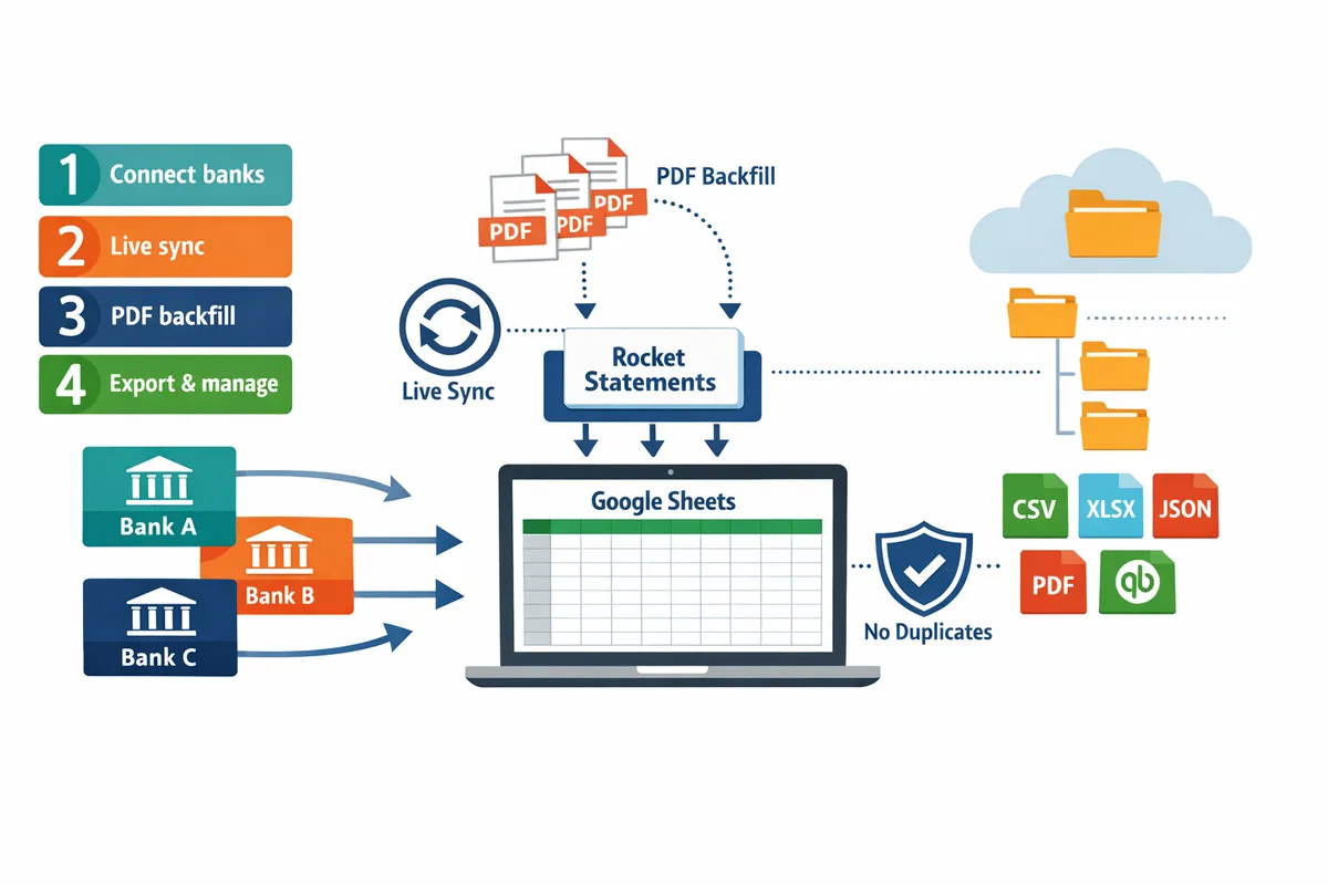 Automatically Import Bank Statements into Google Sheets from Multiple Banks (Live Sync + PDF Backfill, No Duplicates)